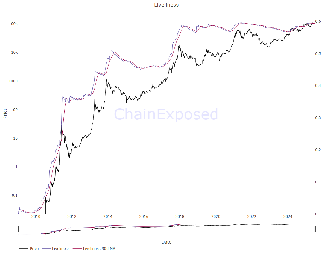 Whales held BTC for the entire H1 of 2025, despite peak valuations