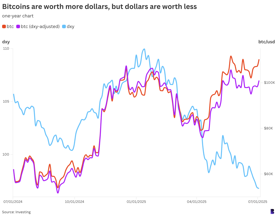 Bitcoin is steadily beating America's DXY this year