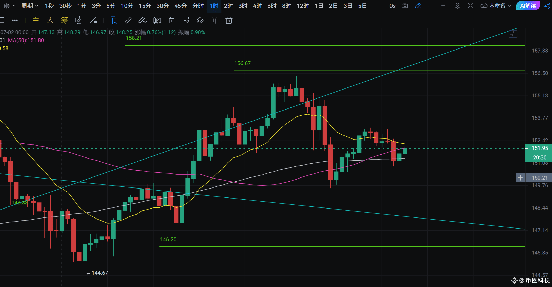 Analysis of long and short ideas of BTC/SOL/ETH contracts on July 4
Yesterday finally ushered in the second positive line, so today's positive line is missing. As long as today's positive line is closed again, the market will most likely continue to attack. If it closes negative, there is basically no chance.
$BTC Today's support 108400, 107600 can try to go long. If today's daily line closes positive again, then after the upward attack starts, this is an extremely cost-effective boarding position. The upper pressure is still around 111100 and 112250.
$SOL Today, we should also pay attention to the support of 148 and 146 below. If it comes, we can also try to go long. The stop loss is set when the 1-hour entity falls below 144. The upper pressure is around 158.
$ETH Today, look at the lower support 2530, 2470. It's good to play with Ethereum a little, and we still recommend focusing our main energy on the big cake SOL.
In short, today is the decisive battle of life and death. Today's daily line closed positive, the bull market restarted, and today's closing was negative. This is the top, and it will be tortured again. After waiting for so long, I hope that the dog market will give us a good result! #Non-agricultural employment data is coming #BTC returns to 110,000