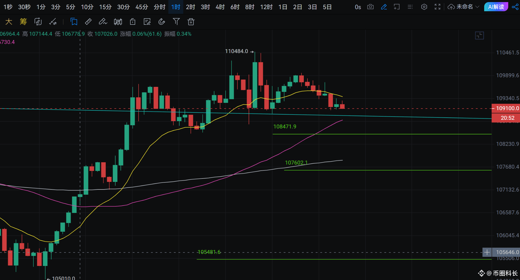 Analysis of long and short ideas of BTC/SOL/ETH contracts on July 4
Yesterday finally ushered in the second positive line, so today's positive line is missing. As long as today's positive line is closed again, the market will most likely continue to attack. If it closes negative, there is basically no chance.
$BTC Today's support 108400, 107600 can try to go long. If today's daily line closes positive again, then after the upward attack starts, this is an extremely cost-effective boarding position. The upper pressure is still around 111100 and 112250.
$SOL Today, we should also pay attention to the support of 148 and 146 below. If it comes, we can also try to go long. The stop loss is set when the 1-hour entity falls below 144. The upper pressure is around 158.
$ETH Today, look at the lower support 2530, 2470. It's good to play with Ethereum a little, and we still recommend focusing our main energy on the big cake SOL.
In short, today is the decisive battle of life and death. Today's daily line closed positive, the bull market restarted, and today's closing was negative. This is the top, and it will be tortured again. After waiting for so long, I hope that the dog market will give us a good result! #Non-agricultural employment data is coming #BTC returns to 110,000