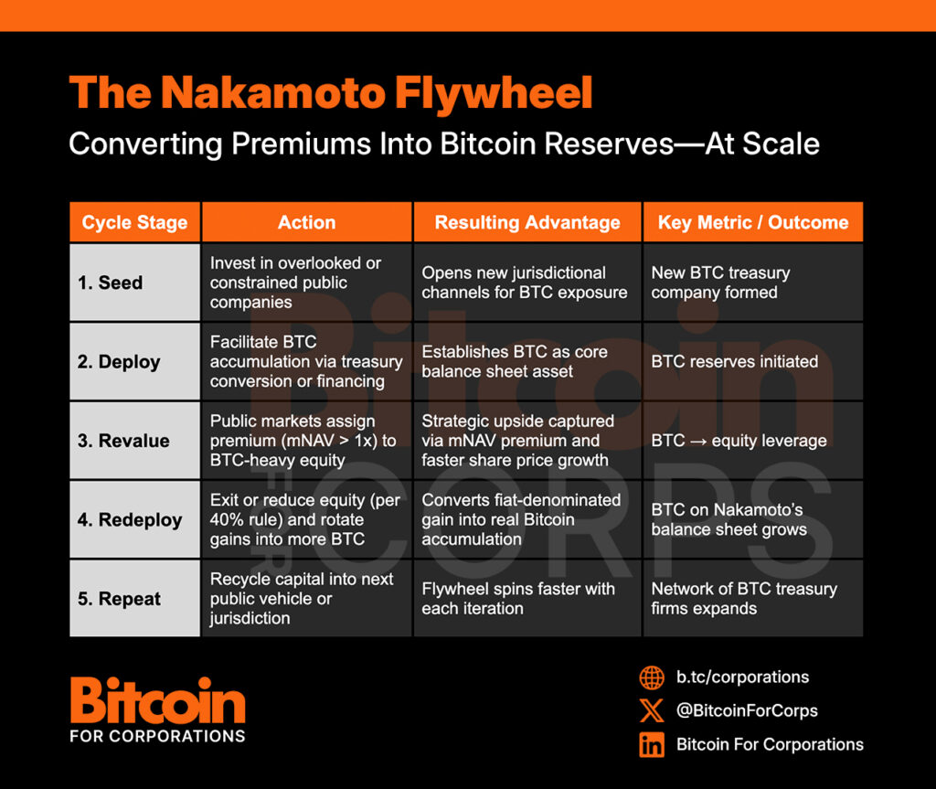 The Nakamoto Strategy: Seeding Bitcoin Treasury Companies in Every Capital Market 1 The Nakamoto Flywheel Converts Premiums Into More Bitcoin Reserves