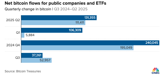 Public Companies Are Buying More Bitcoin Than ETFs for Third Quarter in a Row 1