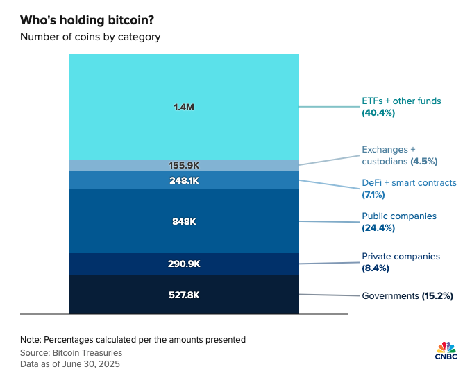Public Companies Are Buying More Bitcoin Than ETFs for Third Quarter in a Row 2
