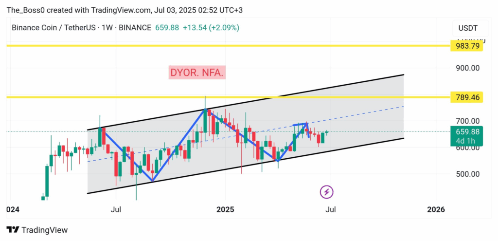 Nano Labs begins $1B BNB accumulation plan with $50M purchase.