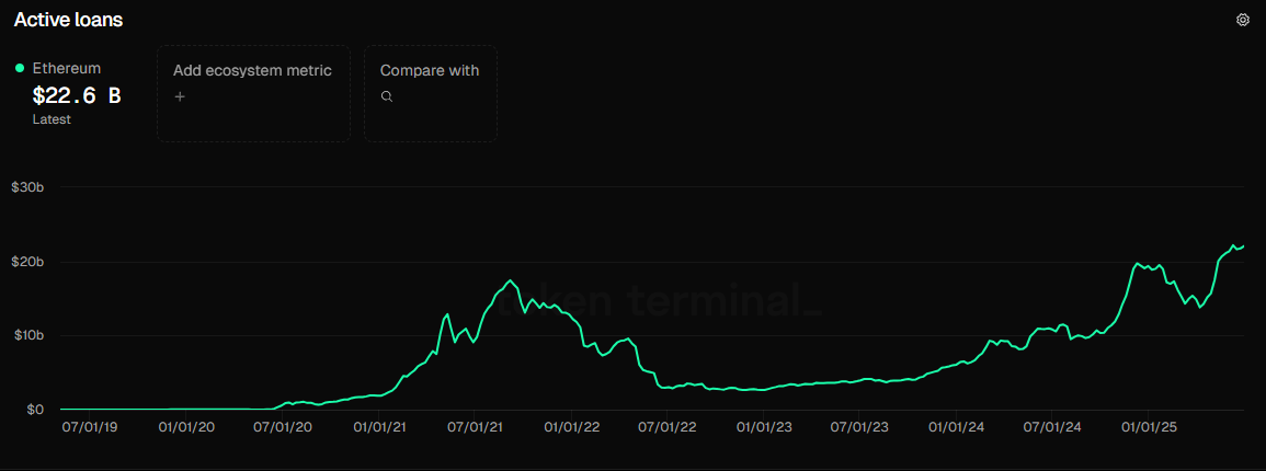 Ethereum active 貸款 returned to all-time peak