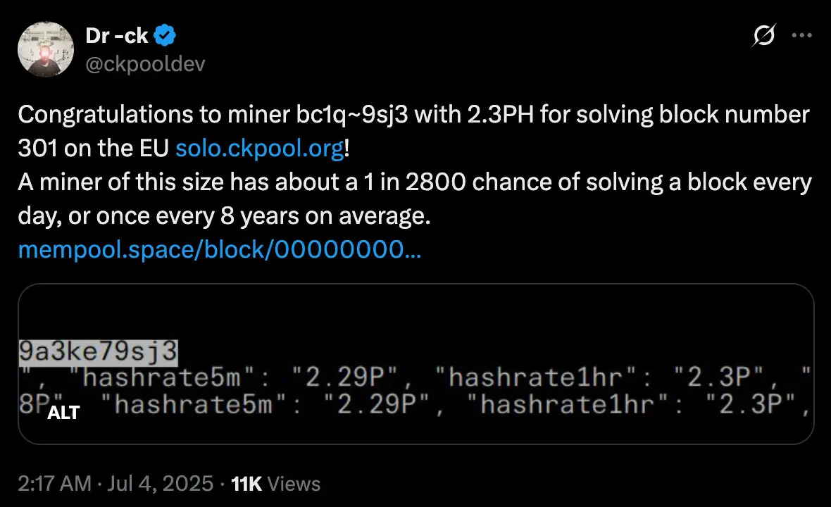 Lucky solo 比特币 miner scores big reward of ‎3.173 BTC worth $350,000.