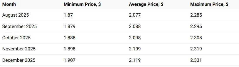 XRP may demonstrate the price of $2.33
