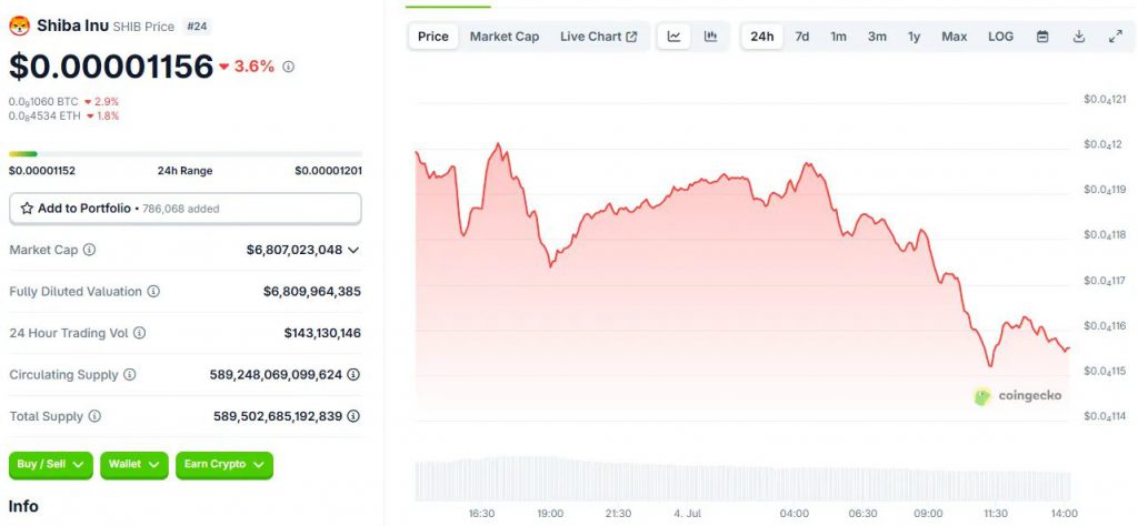 SHIB price surges 3.6% to $0.00001156.