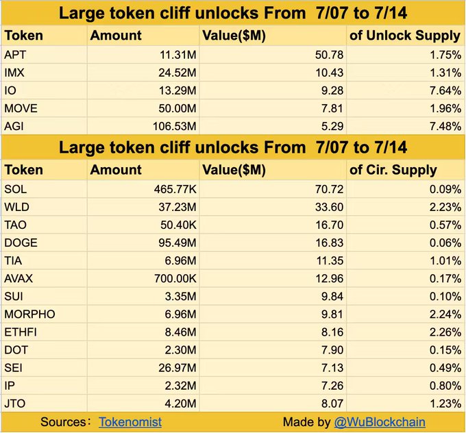 Aptos (APT) and Immutable (IMX) lead $303 million token unlocks this week
