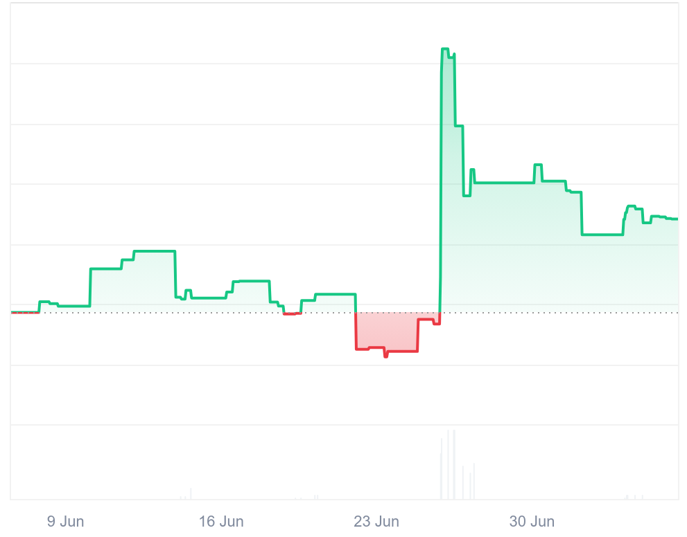 SHIB price chart reveals recovery from June lows with green candles showing upward momentum after testing support levels around $0.0000110