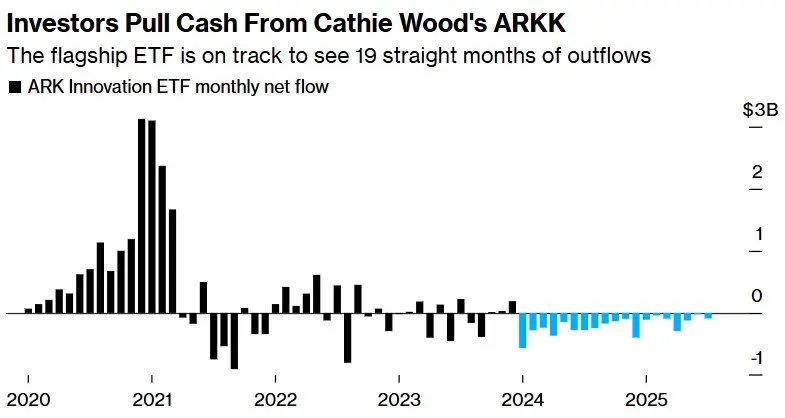 Cathie Wood’s Ark eyes a comeback with “Diet ETFs” after bleeding billions.