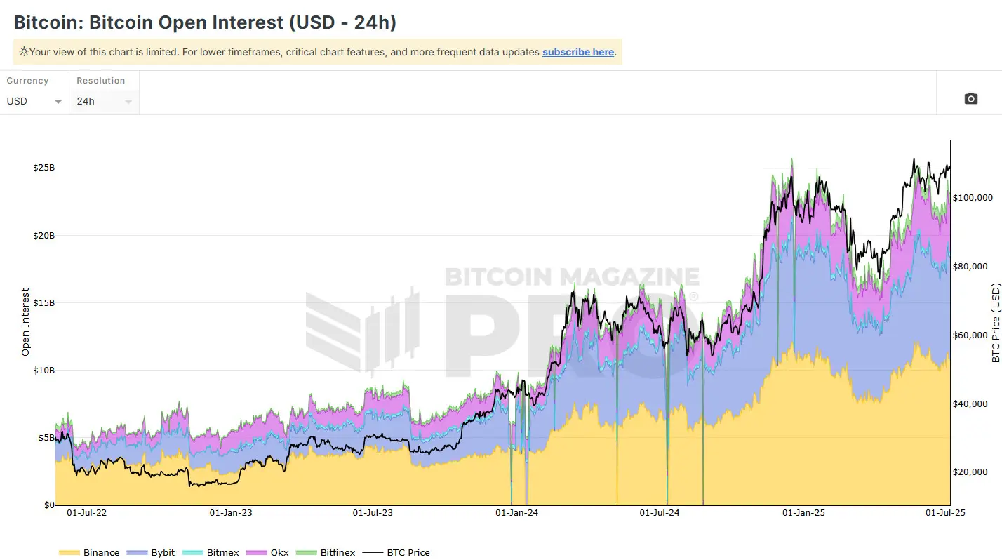 CoinGlass report: Institutions boosted BTC derivative trading in first half of the year
