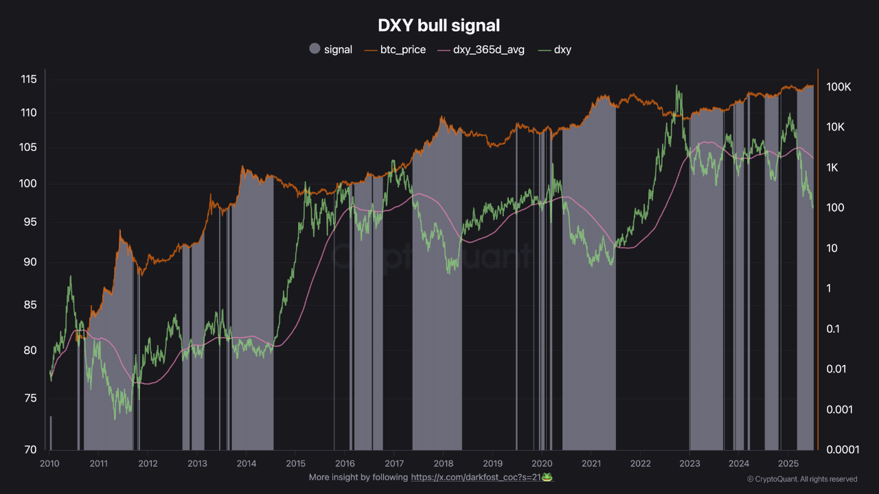 BTC primed for rally as dollar tests new weakness levels.