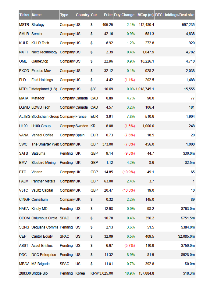 Bitcoin Money Management - Update - July 9, 2025

* LQWD acquires 10 Bitcoins, now holds 181 Bitcoins. LQWD also increased its funding round to $12.3 million CAD, led by Polar Asset Management Partners. Its largest shareholder @UTXOmgmt also participated in the round.

* London SATS appoints Mark Moss as Chief Bitcoin Strategist

https://t.co/2UsyJcaWkk