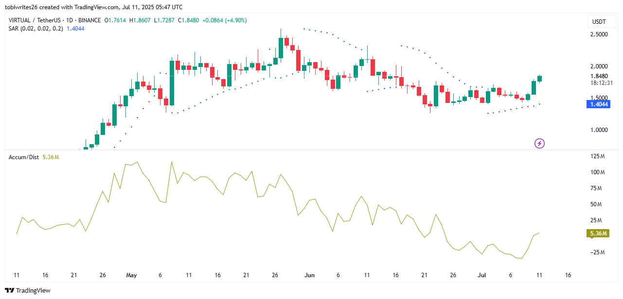 VIRTUAL technical indicators chart. 