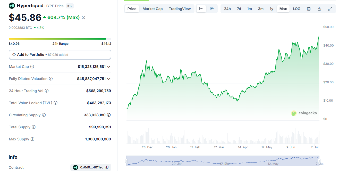 HYPE reaches new all-time high on day of BTC price records