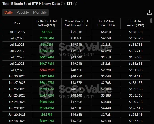 Bitcoin ETFs see biggest inflow since Trump’s White House comeback