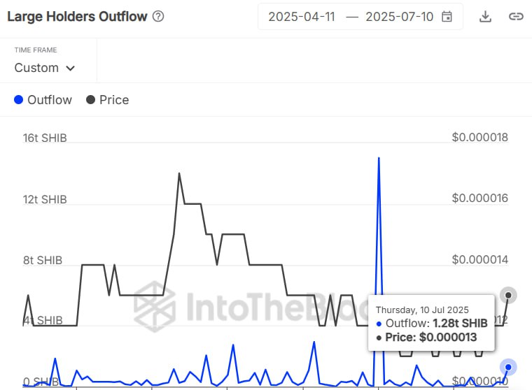 Shiba Inu large holders outflow