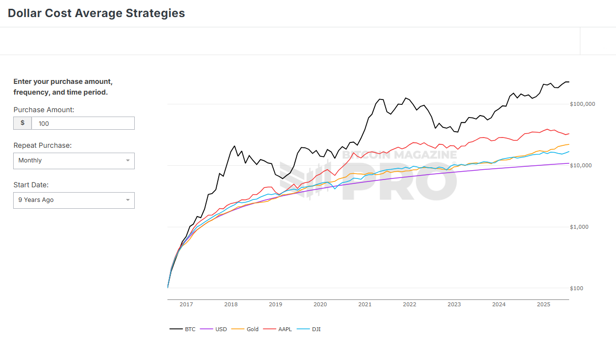 Bitcoin Breaks Records with 100% Profitable Days and Unmatched Returns 2 Dollar Cost Average Strategies