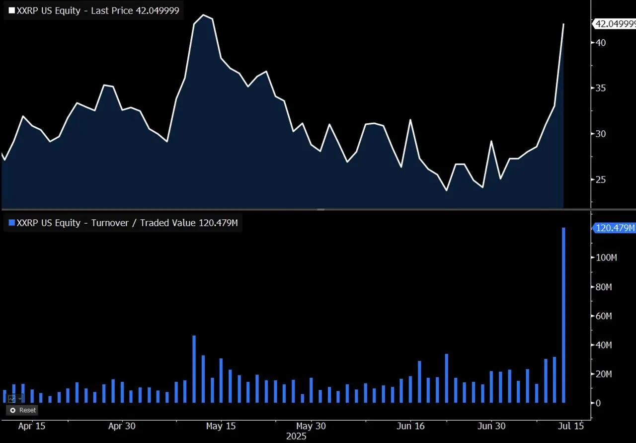 XRP rally fuels 5x ETF volume surge as investors eye spot product approval.
