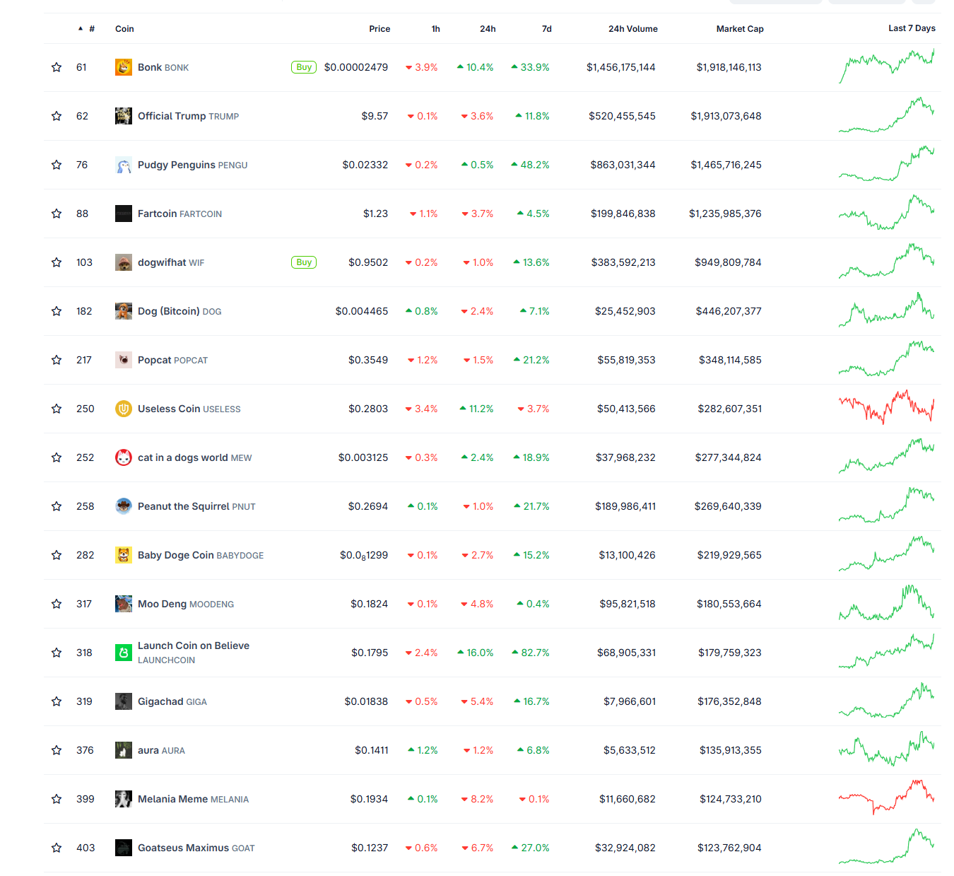 Solana's rally this week sparked a surge in memecoins