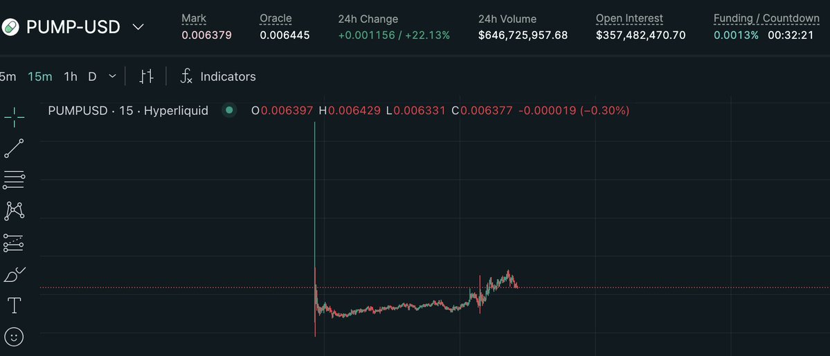 $pump has now become the object of the entire cryptocurrency circle. If the leeks are not fooled into participating, and the pump team does not pull the market, then all the bulls who rush to the market with several M will not become the leeks who are watched by everyone? !