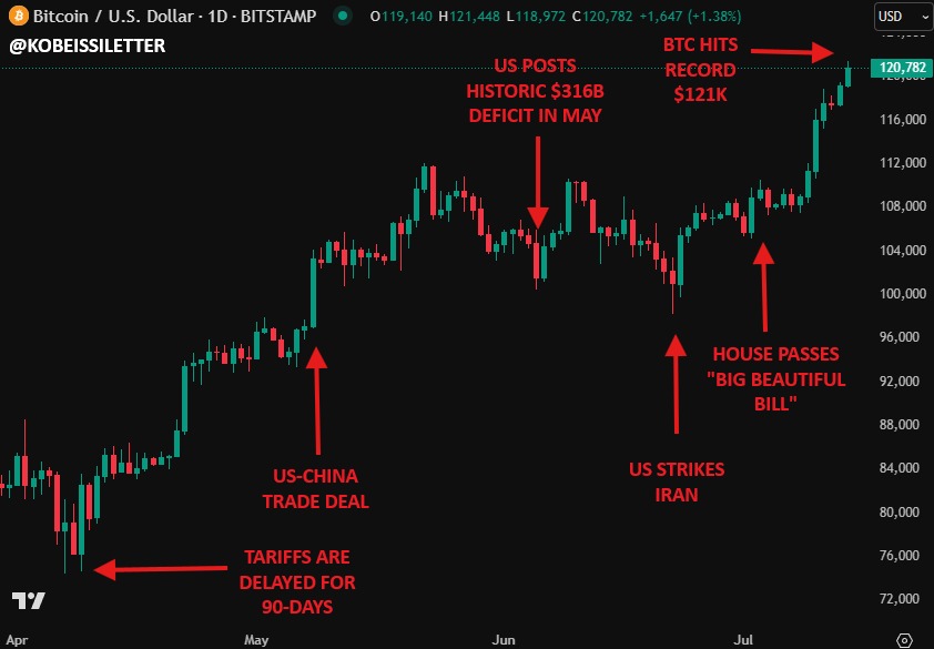 Bitcoin makes new all-time high above $123K as crypto market cap adds $1.2 trillion