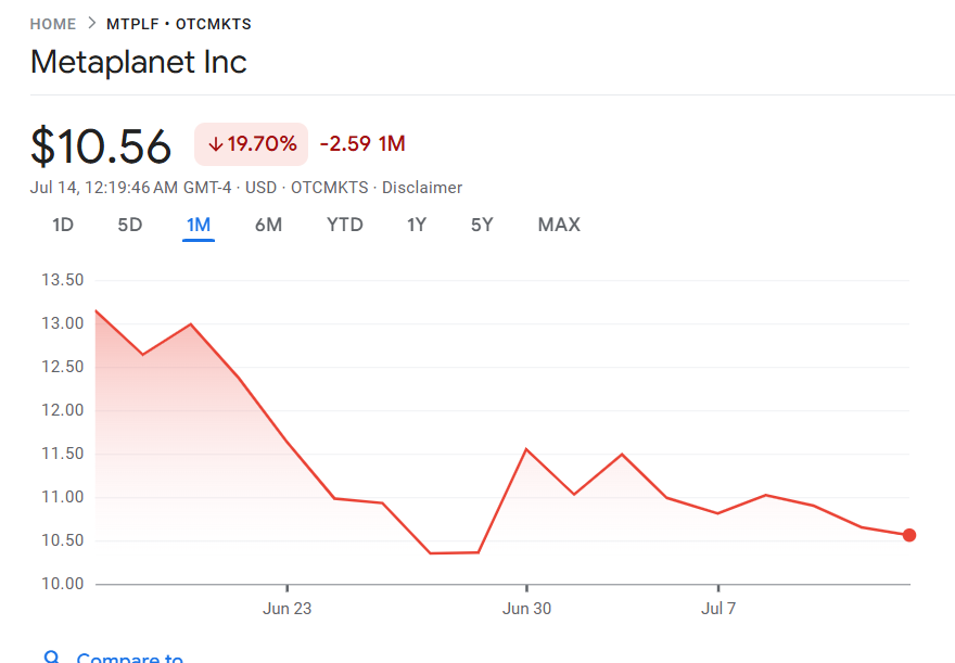 Metaplanet adds another 797 BTC, still buying at the market peak