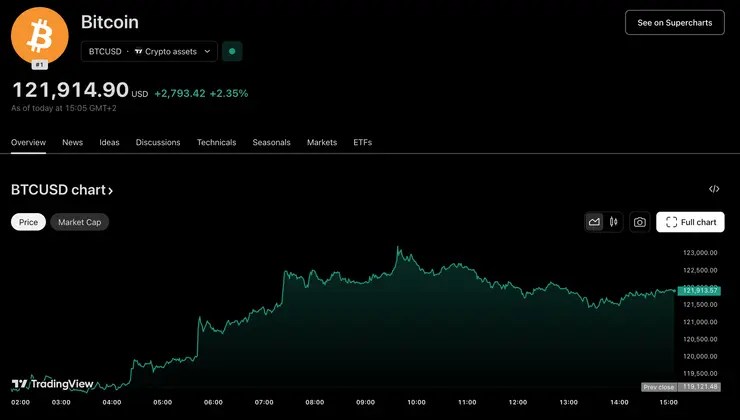 cena bitcoinu nove? historické maximu ATH