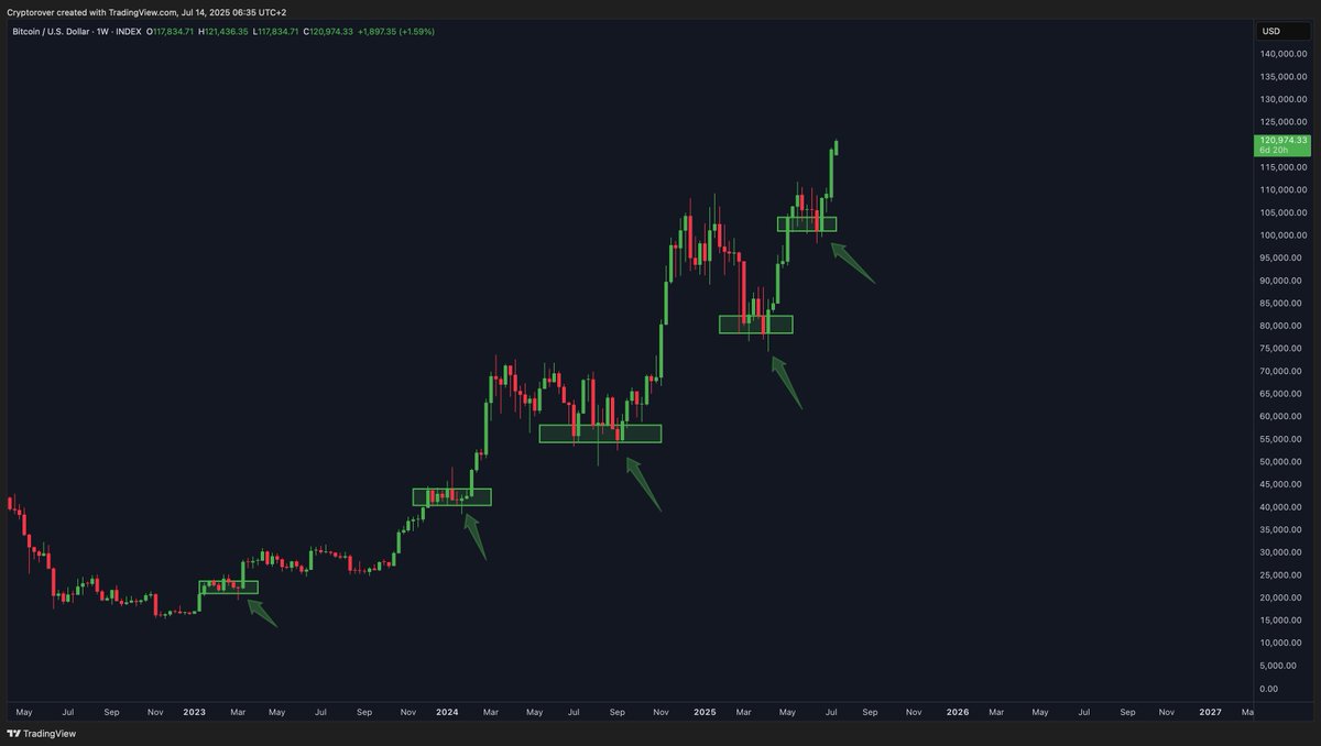 If you have managed to avoid all the bear traps, congratulations.

Enjoy this Bitcoin surge!