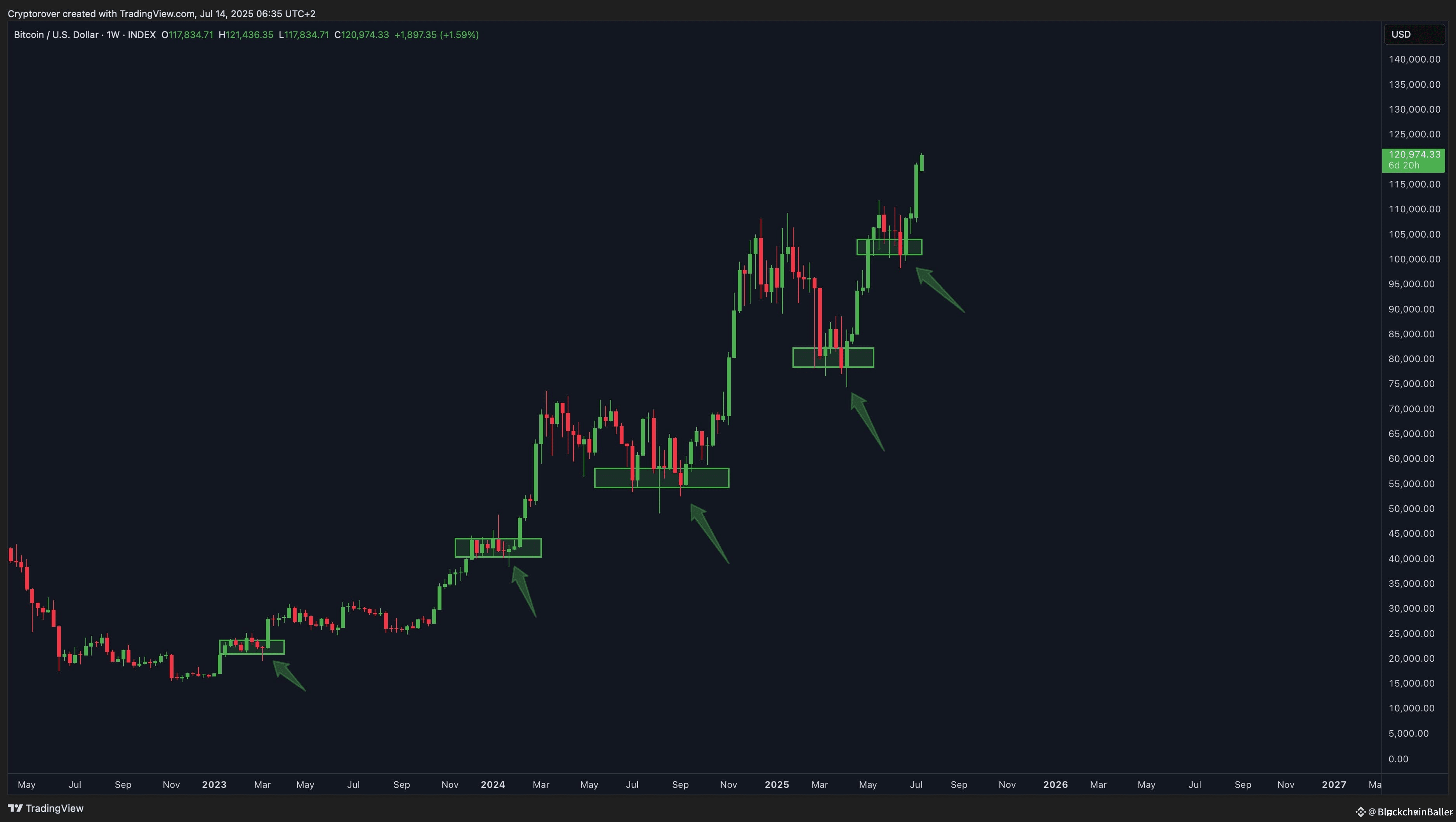 #Congratulations on avoiding all the bear traps.

Enjoy this Bitcoin surge!