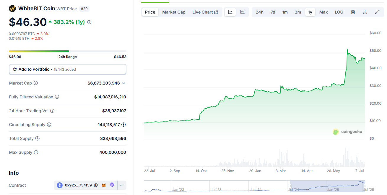 WhiteBIT’s native token WBT locks in triple-digit growth in 2025