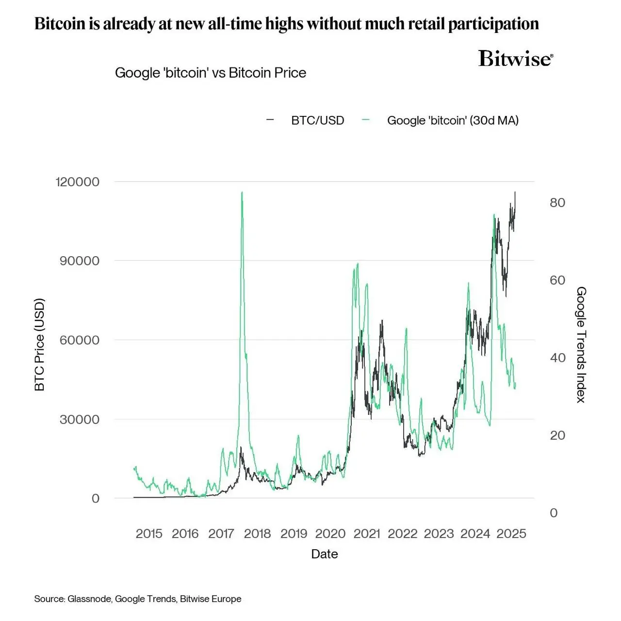 Bitcoin price