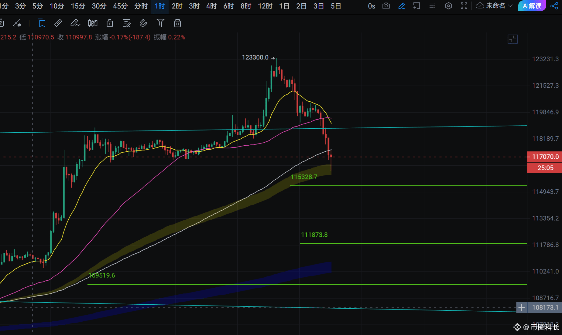Analysis of long and short ideas of BTC/SOL/ETH contracts on July 15:
In the morning, let everyone pay attention to the support of 116000 in the 1-hour Vegas channel of Bitcoin. Now it has hit the position near this and started to rebound. Then as long as it does not fall below this, it can continue to attack.
$BTC The pressure near the integer mark above is 1196000 and 122500. The pressure at these two positions is more important. After the support near 116000 is broken, the support will be 115300 and 114700. There is a high probability that such a good opportunity to get on the train will not be given. You can go up boldly when it comes.
$SOL In the morning, we also asked B friends to pay attention to the support here at 158. At present, it has rebounded here and broken down again. The support is at 156 and 153. The position for a short-term support-resistance swap on the right side is 162, and the upper pressure is 165.
$ETH Yesterday reached the pressure of 3080 we gave last Saturday, and the current support below is 2880 and 2830. A possible support and resistance swap position above 3015 is for the right side players to refer to stand firm and chase long. The upward pressure is 3065, 3100.
There is a slight retracement today, but it is not the time to be completely bearish. We still have to look forward to a big bull market in the future. If you go against the trend, I can only wish you good luck! #CPI数据来击 #Bitcoin巨鲸走势