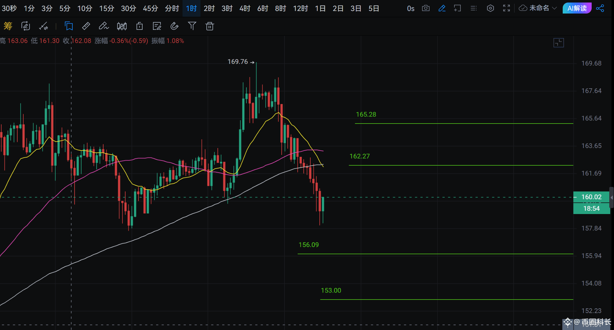 Analysis of long and short ideas of BTC/SOL/ETH contracts on July 15:
In the morning, let everyone pay attention to the support of 116000 in the 1-hour Vegas channel of Bitcoin. Now it has hit the position near this and started to rebound. Then as long as it does not fall below this, it can continue to attack.
$BTC The pressure near the integer mark above is 1196000 and 122500. The pressure at these two positions is more important. After the support near 116000 is broken, the support will be 115300 and 114700. There is a high probability that such a good opportunity to get on the train will not be given. You can go up boldly when it comes.
$SOL In the morning, we also asked B friends to pay attention to the support here at 158. At present, it has rebounded here and broken down again. The support is at 156 and 153. The position for a short-term support-resistance swap on the right side is 162, and the upper pressure is 165.
$ETH Yesterday reached the pressure of 3080 we gave last Saturday, and the current support below is 2880 and 2830. A possible support and resistance swap position above 3015 is for the right side players to refer to stand firm and chase long. The upward pressure is 3065, 3100.
There is a slight retracement today, but it is not the time to be completely bearish. We still have to look forward to a big bull market in the future. If you go against the trend, I can only wish you good luck! #CPI数据来击 #Bitcoin巨鲸走势