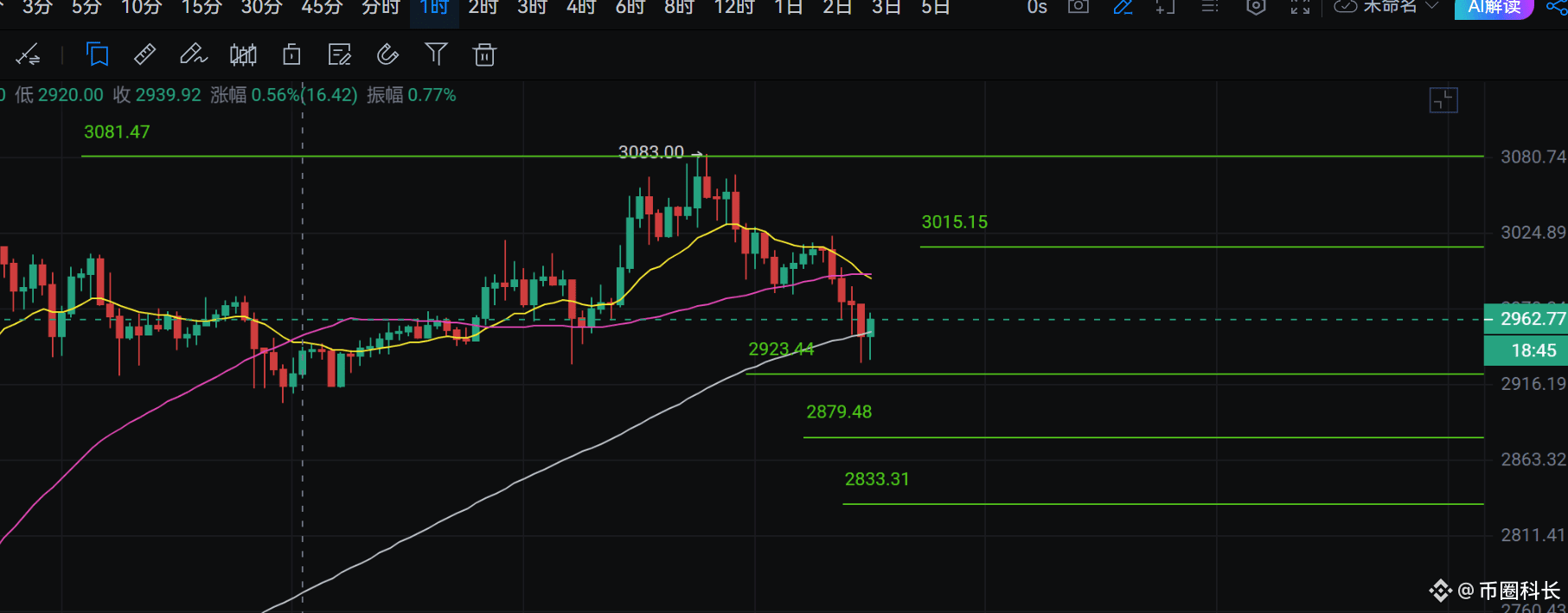 Analysis of long and short ideas of BTC/SOL/ETH contracts on July 15:
In the morning, let everyone pay attention to the support of 116000 in the 1-hour Vegas channel of Bitcoin. Now it has hit the position near this and started to rebound. Then as long as it does not fall below this, it can continue to attack.
$BTC The pressure near the integer mark above is 1196000 and 122500. The pressure at these two positions is more important. After the support near 116000 is broken, the support will be 115300 and 114700. There is a high probability that such a good opportunity to get on the train will not be given. You can go up boldly when it comes.
$SOL In the morning, we also asked B friends to pay attention to the support here at 158. At present, it has rebounded here and broken down again. The support is at 156 and 153. The position for a short-term support-resistance swap on the right side is 162, and the upper pressure is 165.
$ETH Yesterday reached the pressure of 3080 we gave last Saturday, and the current support below is 2880 and 2830. A possible support and resistance swap position above 3015 is for the right side players to refer to stand firm and chase long. The upward pressure is 3065, 3100.
There is a slight retracement today, but it is not the time to be completely bearish. We still have to look forward to a big bull market in the future. If you go against the trend, I can only wish you good luck! #CPI数据来击 #Bitcoin巨鲸走势