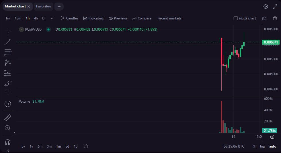 PUMP trades near ICO price as whales turn to selling.
