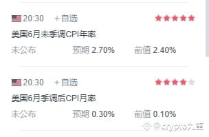 Tonight's CPI finale! 

Annual CPI: Expected 2.7% ← Previous value 2.4% (jump warning)

Monthly CPI: Expected 0.3% ← Previous value 0.1% (accelerated rise)

Do you think tonight's data is a surprise or a shock?

Bets on an increase will be deducted by 66 Bets on a decrease will be deducted by 11 Bets on eating melons 🍺

#CPI data is coming