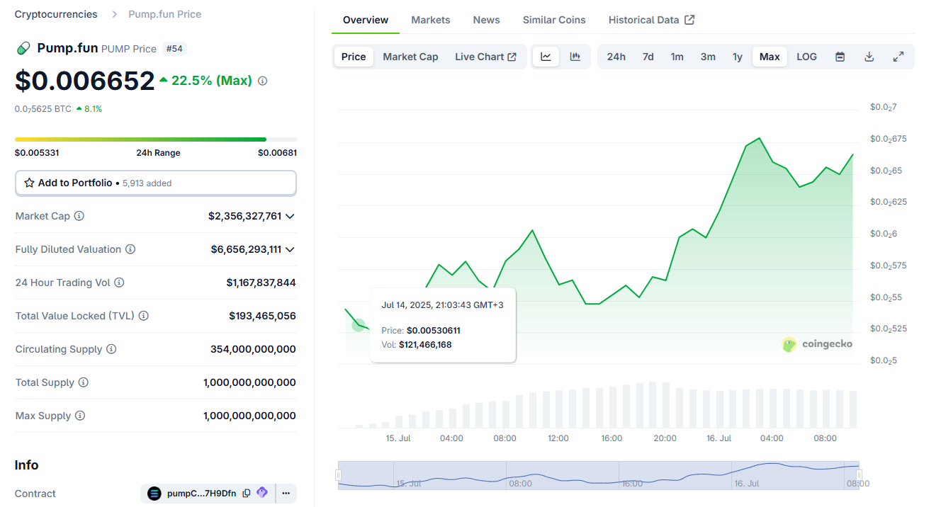 PUMP grows after Pump.fun starts its first token buyback.
