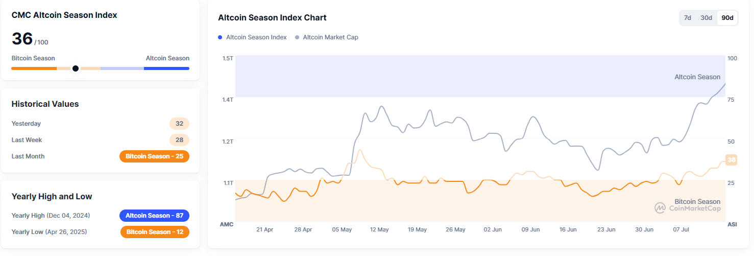 BTC dominance is peaking as liquidity shifts to ETH and top altcoins