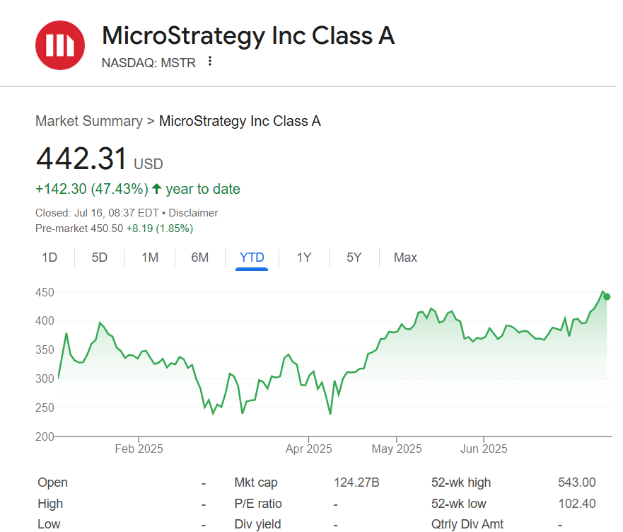 Strategy marks record demand for its preferred equity placements