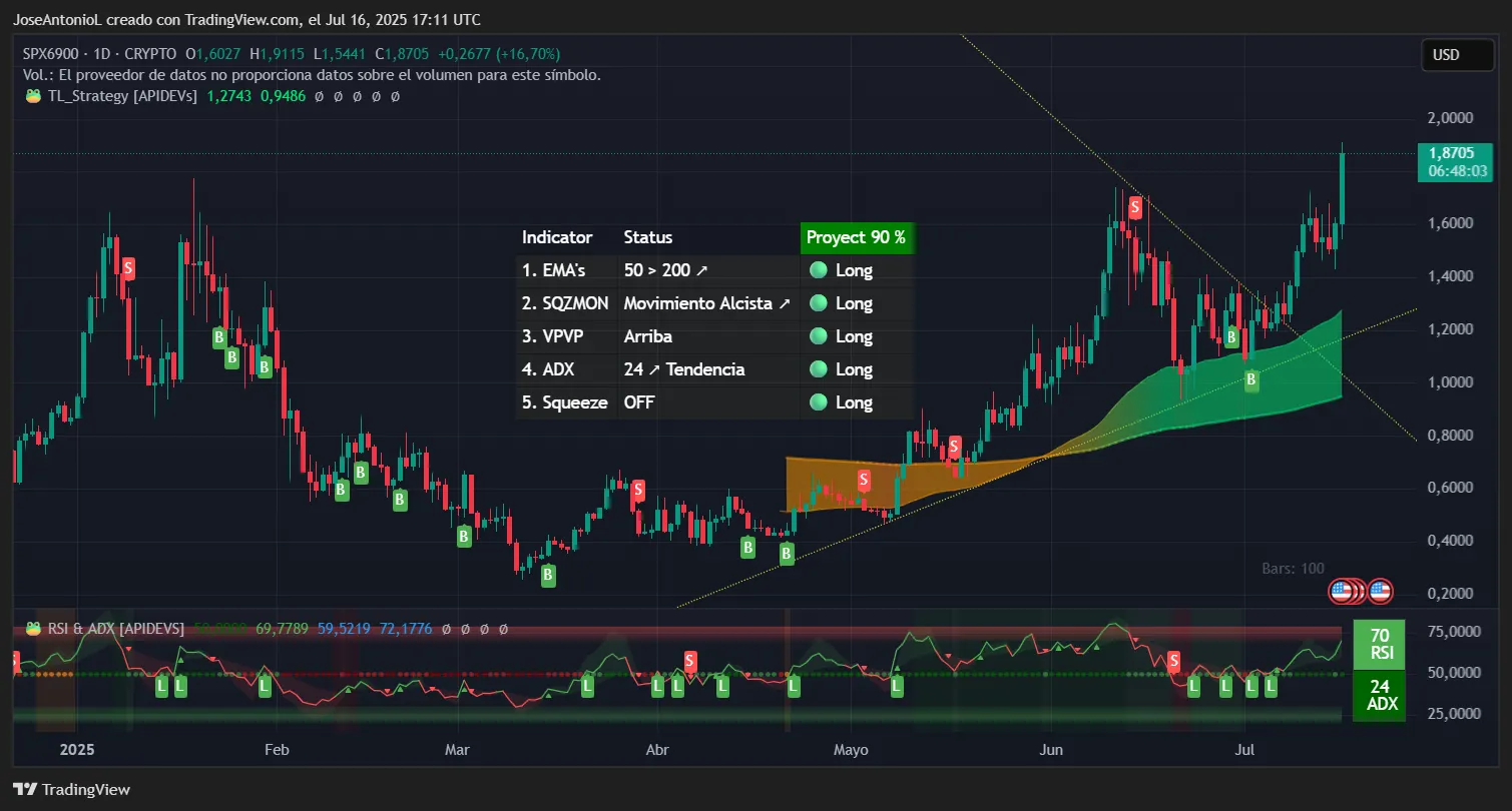 SPX6900 price data. Image: TradingView