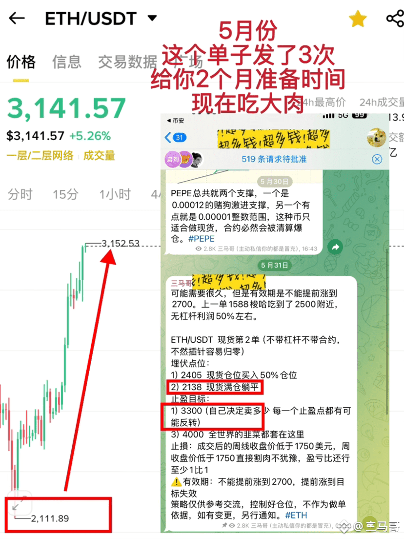 Everything is over!

1. Ethereum spot reaches 3300 and sells all targets, with a 45% non-leveraged profit!
In the first half of 2025, we bought the bottom of Ethereum spot at 1588 and sold at 2500, earning 60% non-leveraged profit!
The second batch was 2138 brainless positions (average price of 2270), and sold automatically at 3300 US dollars. It took exactly one month from buying to selling.
2. For Bitcoin, we sold it from 78888 brainless positions this year, and sold it with an automatic strategy of 100,000.
3. Spot PEPE does not make much money, and it is automatically liquidated at 20% without leverage.
The spot strategy of Ethereum 2138 is no longer tracked, and it has all ended. #ETH #BTC