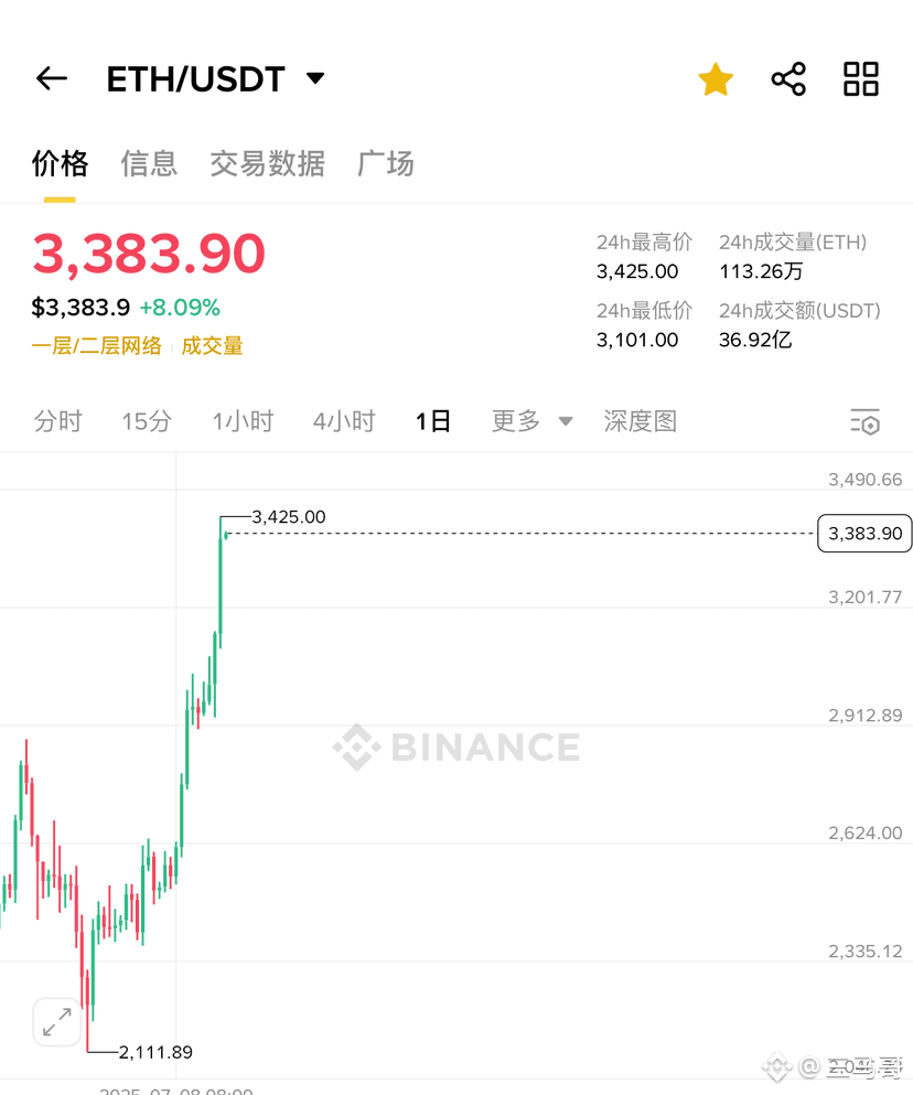 Everything is over!

1. Ethereum spot reaches 3300 and sells all targets, with a 45% non-leveraged profit!
In the first half of 2025, we bought the bottom of Ethereum spot at 1588 and sold at 2500, earning 60% non-leveraged profit!
The second batch was 2138 brainless positions (average price of 2270), and sold automatically at 3300 US dollars. It took exactly one month from buying to selling.
2. For Bitcoin, we sold it from 78888 brainless positions this year, and sold it with an automatic strategy of 100,000.
3. Spot PEPE does not make much money, and it is automatically liquidated at 20% without leverage.
The spot strategy of Ethereum 2138 is no longer tracked, and it has all ended. #ETH #BTC