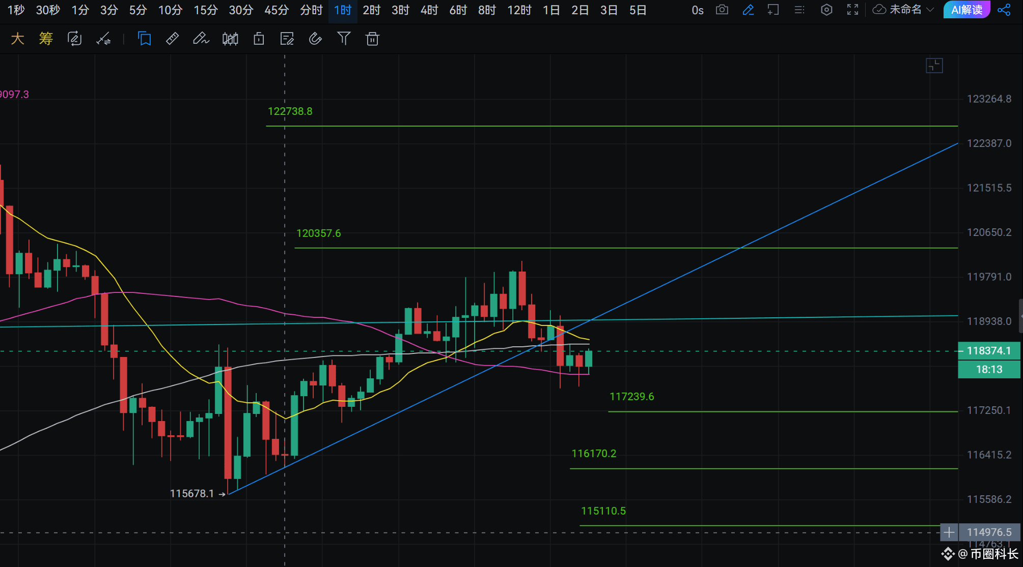 Analysis of long and short ideas of BTC/SOL/ETH contracts on July 17: This week's ultimatum
Yesterday, our SOL finally showed its strength. Our positions of 156-158 reminded us to stop profit above 173. This morning, the market fell again. Whether it will return to shock in the future depends on whether the market can launch an impact on the previous high again on Thursday and Friday. Otherwise, it will return to shock and wash your patience.

Today's support for $BTC is 117200 and 116100. The upper pressure is 120400 and 122700. The closing of the 4-hour market in the morning is still ugly. Pay attention to the risk of callback today.
After $SOL rose again and fell, today's support is between 166 and 164. If it rises again, it may challenge the daily pressure of 180.
$ETH We reminded you two days ago that the increase is considerable, and it has indeed risen sharply. Today's short-term support is 3260, 3205, and you can buy some spot to try to get 3070 below.

There is an ultimatum this week, that is, if there is no new high on Thursday and Friday, then it may return to shock and drain your patience and oil. So wait patiently in the last two days, and boldly increase your position, but wait until the rise is very strong before chasing the rise!
#When will the cottage season come?