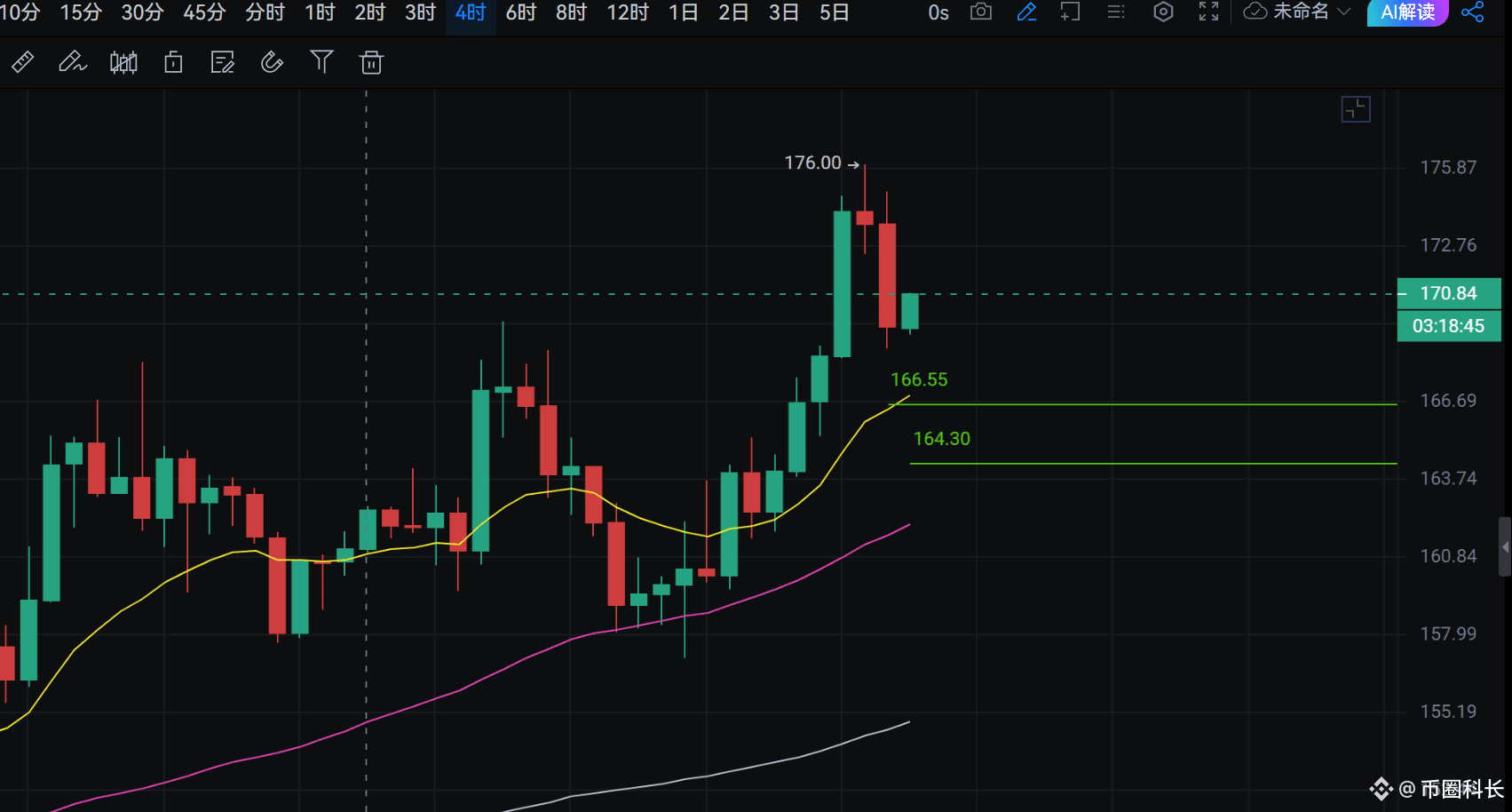 Analysis of long and short ideas of BTC/SOL/ETH contracts on July 17: This week's ultimatum
Yesterday, our SOL finally showed its strength. Our positions of 156-158 reminded us to stop profit above 173. This morning, the market fell again. Whether it will return to shock in the future depends on whether the market can launch an impact on the previous high again on Thursday and Friday. Otherwise, it will return to shock and wash your patience.

Today's support for $BTC is 117200 and 116100. The upper pressure is 120400 and 122700. The closing of the 4-hour market in the morning is still ugly. Pay attention to the risk of callback today.
After $SOL rose again and fell, today's support is between 166 and 164. If it rises again, it may challenge the daily pressure of 180.
$ETH We reminded you two days ago that the increase is considerable, and it has indeed risen sharply. Today's short-term support is 3260, 3205, and you can buy some spot to try to get 3070 below.

There is an ultimatum this week, that is, if there is no new high on Thursday and Friday, then it may return to shock and drain your patience and oil. So wait patiently in the last two days, and boldly increase your position, but wait until the rise is very strong before chasing the rise!
#When will the cottage season come?