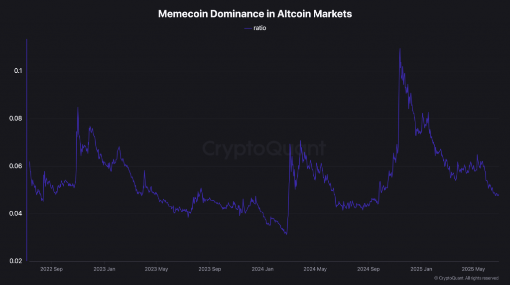 Memecoin dominance in altcoin markets ratio chart
