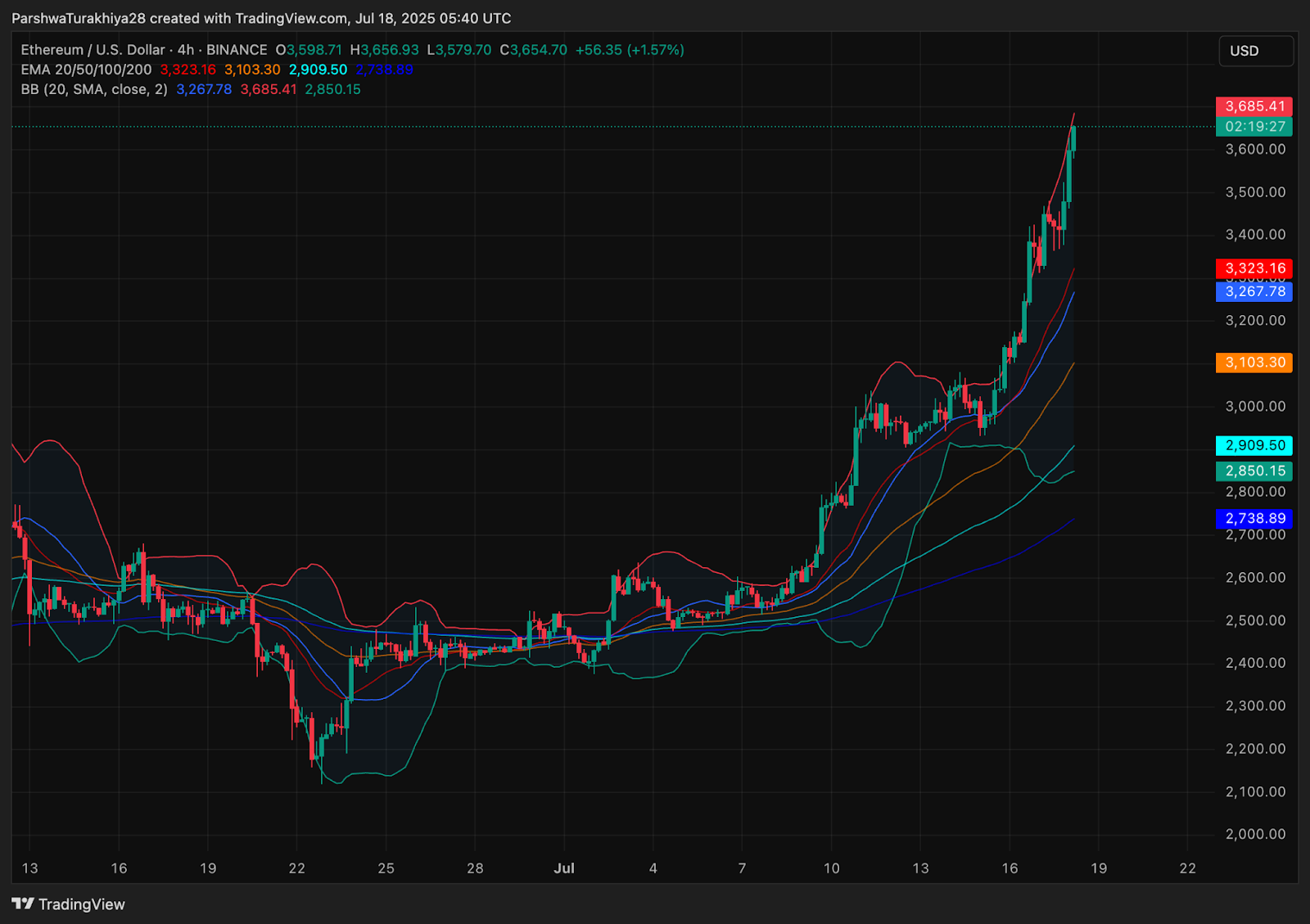 7月19日以太坊（ETH）价格预测
