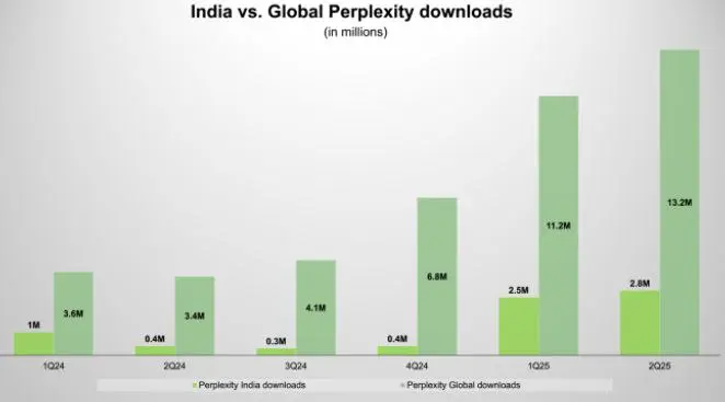 Perplexity partners with Bharti Airtel to intensify race against rival OpenAI