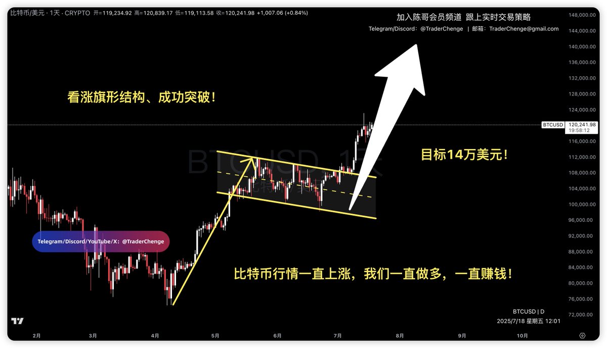 #btc

Bitcoin bullish expectations remain unchanged, and the target of Bitcoin's surge is $140,000! Predicting the market is not difficult, but the performance on the way to meeting expectations is difficult. Will it continue to meet expectations? Should I take profits? Will the trend reverse? Is this the top? And a series of questions, no need to worry, Brother Chen watches the market for at least 18 hours a day to protect you!